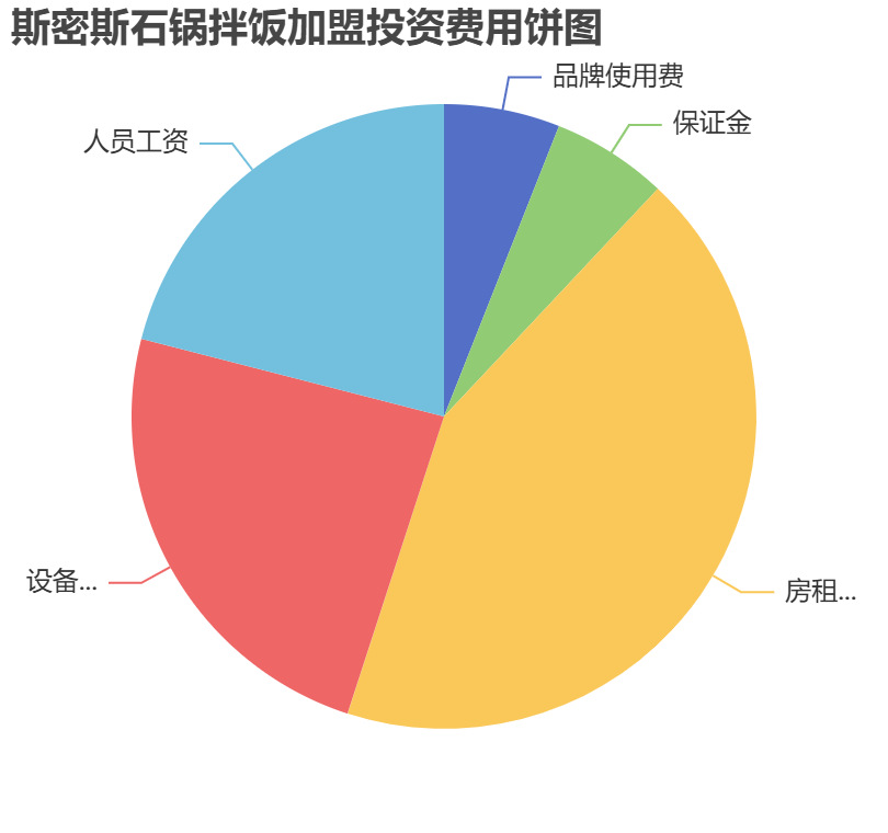 斯密斯石鍋拌飯加盟投資費(fèi)用餅狀圖表