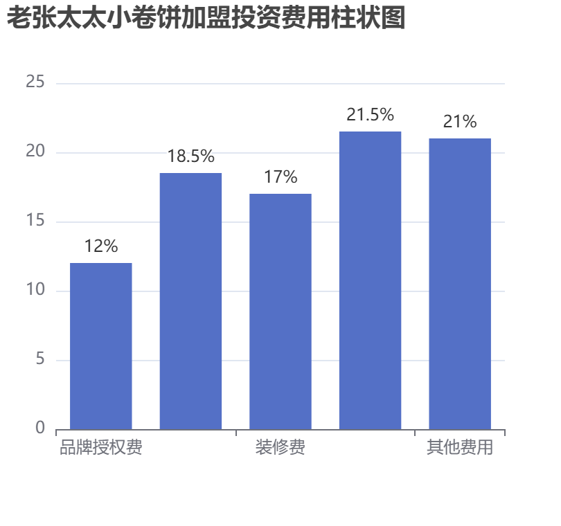 老張?zhí)【盹灱用送顿Y費用柱狀圖表