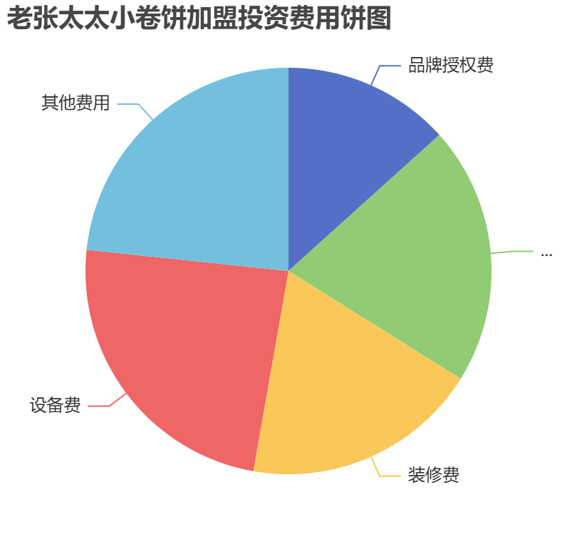 老張?zhí)【盹灱用送顿Y費用餅狀圖表