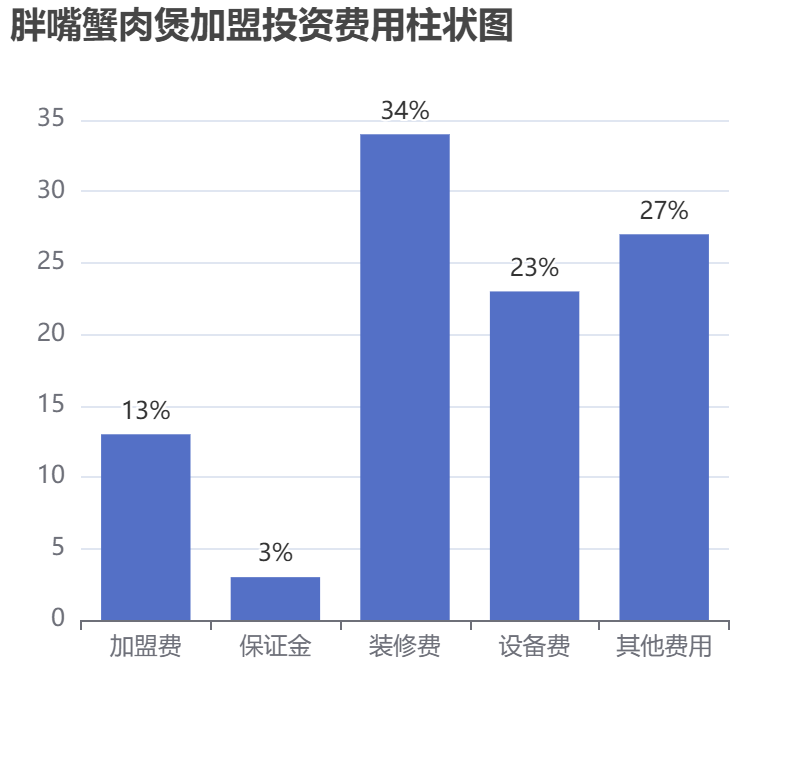 胖嘴蟹肉煲加盟投資費(fèi)用柱狀圖表