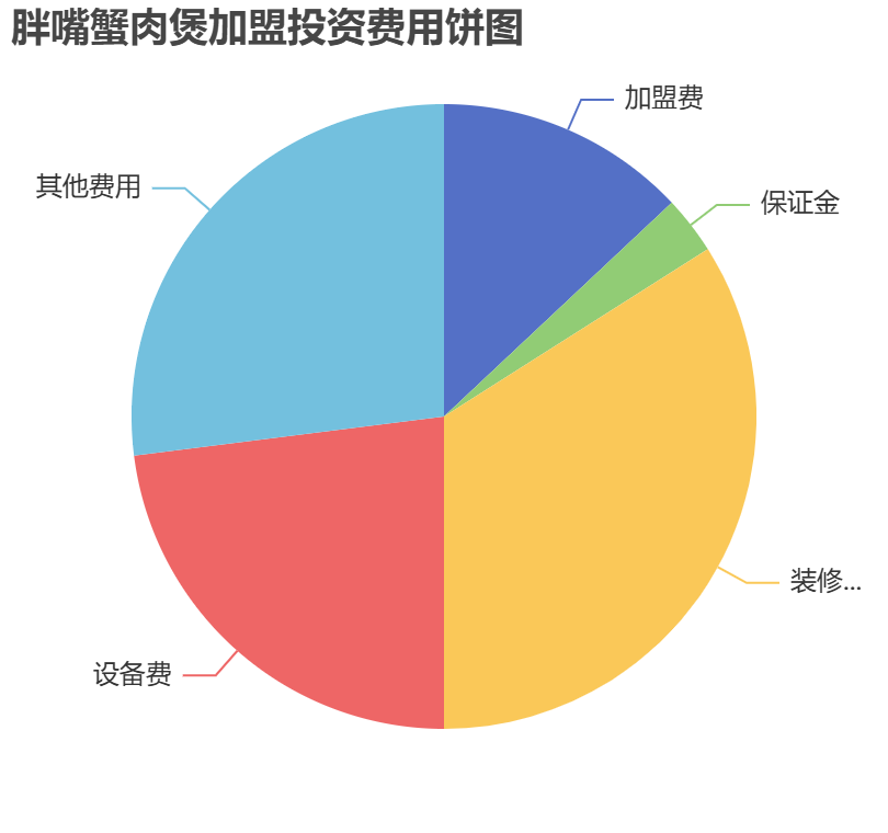胖嘴蟹肉煲加盟投資費(fèi)用餅狀圖表