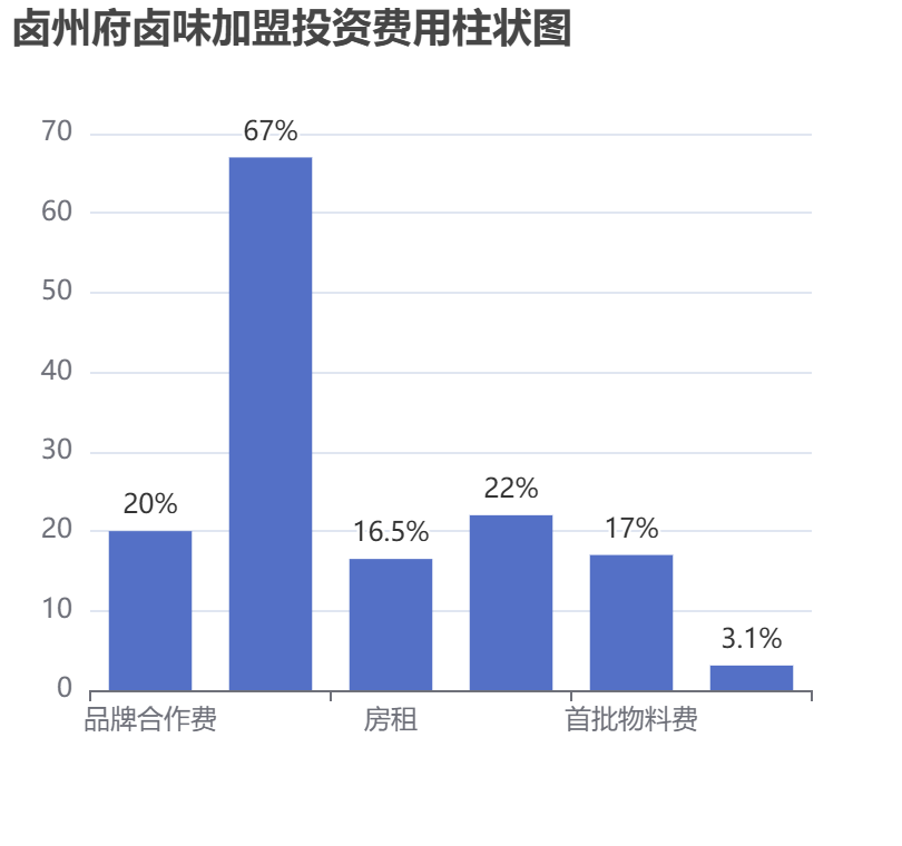 鹵州府鹵味加盟投資費用柱狀圖表