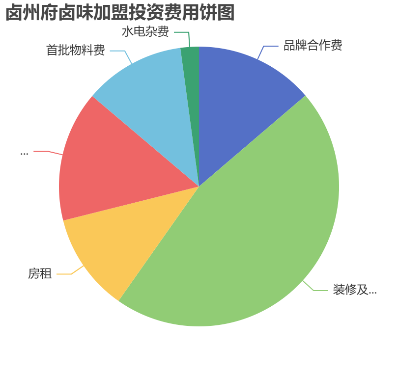 鹵州府鹵味加盟投資費用餅狀圖表