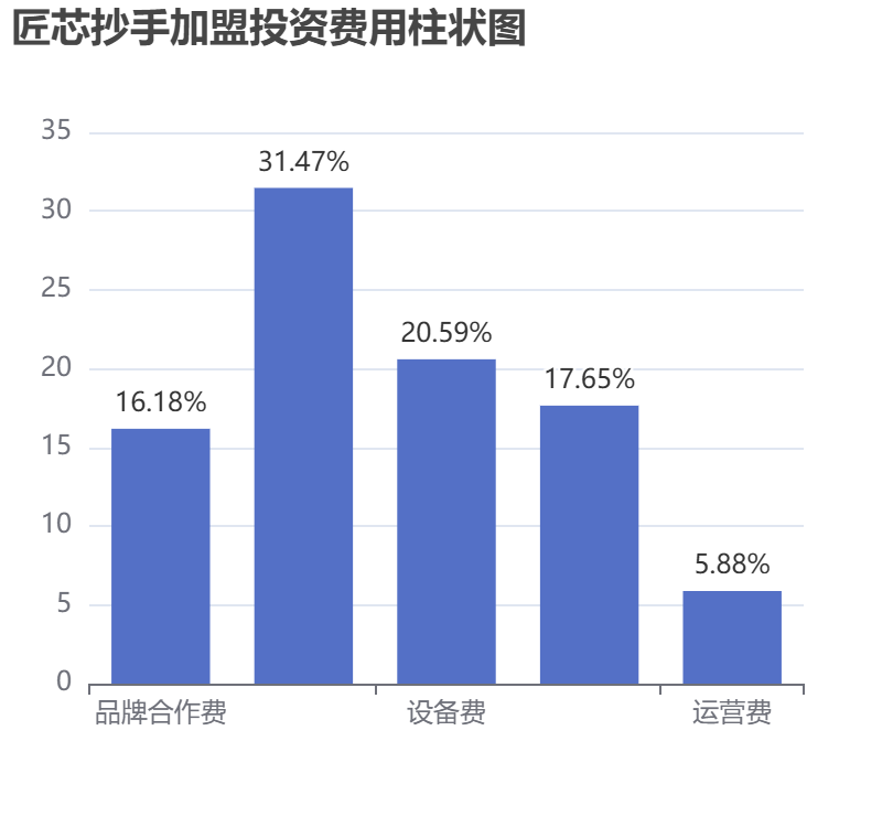 匠芯抄手加盟投資費(fèi)用柱狀圖表