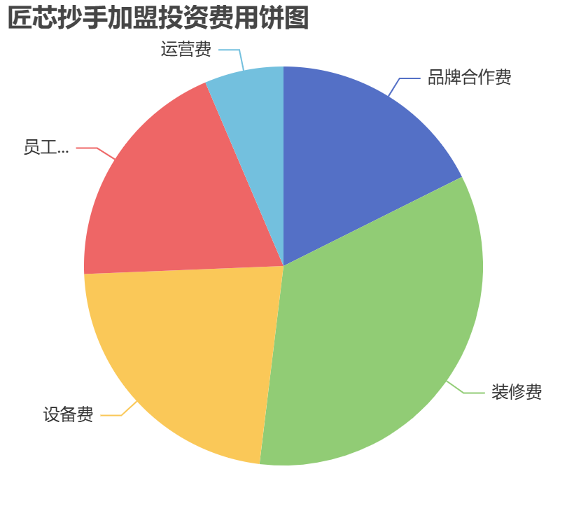 匠芯抄手加盟投資費(fèi)用餅狀圖表