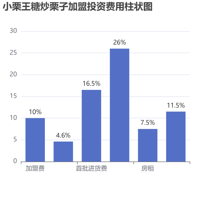 小栗王糖炒栗子加盟投資費(fèi)用柱狀圖表