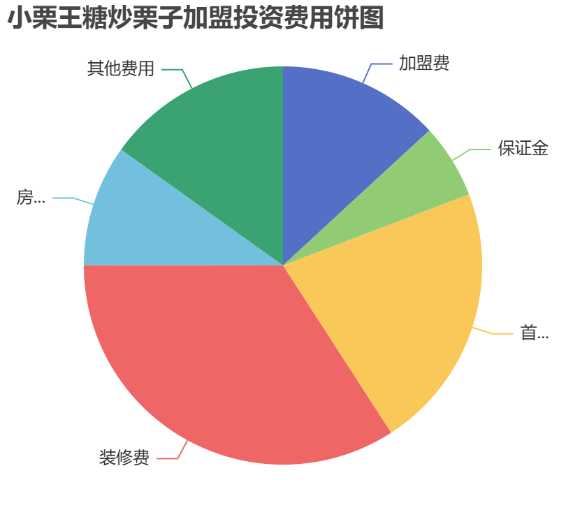 小栗王糖炒栗子加盟投資費(fèi)用餅狀圖表