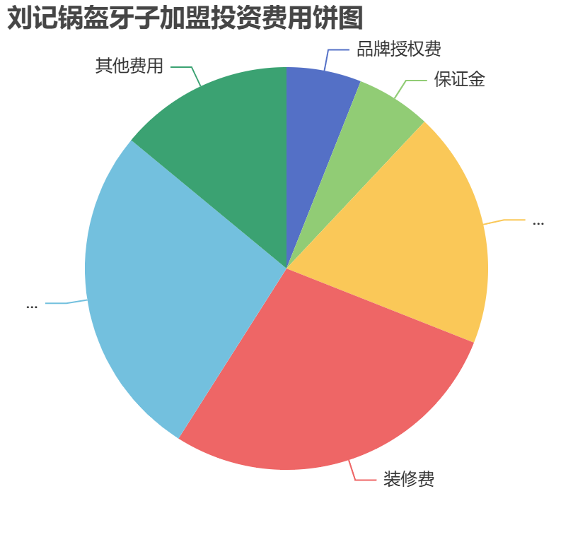 劉記鍋盔牙子加盟投資費(fèi)用餅狀圖表