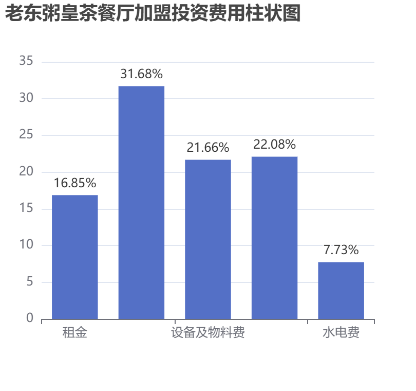 老東粥皇茶餐廳加盟投資費(fèi)用柱狀圖表