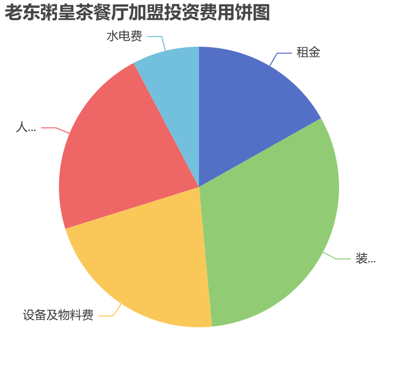 老東粥皇茶餐廳加盟投資費(fèi)用餅狀圖表