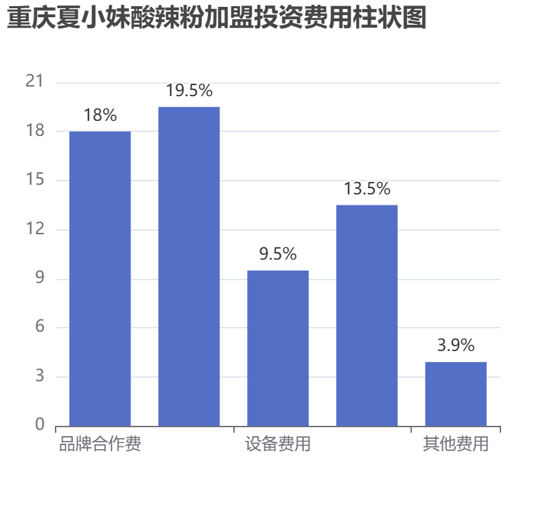 重慶夏小妹酸辣粉加盟投資費(fèi)用柱狀圖表