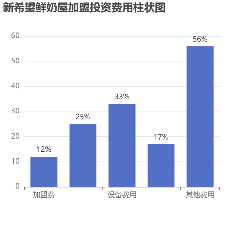 新希望鮮奶屋加盟投資費用柱狀圖表