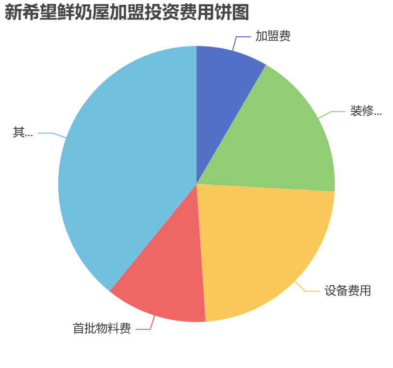 新希望鮮奶屋加盟投資費用餅狀圖表