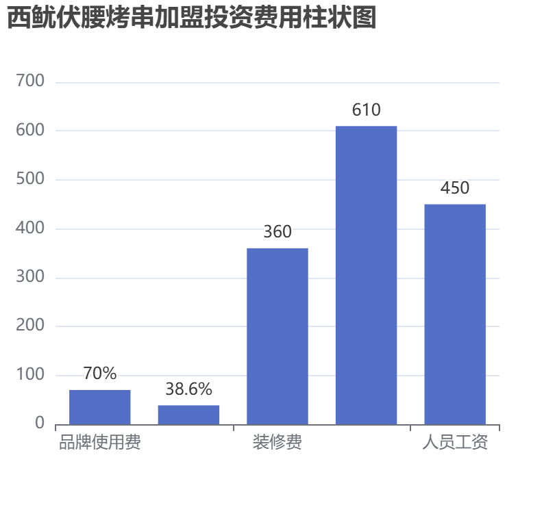 西魷伏腰烤串加盟投資費(fèi)用柱狀圖表