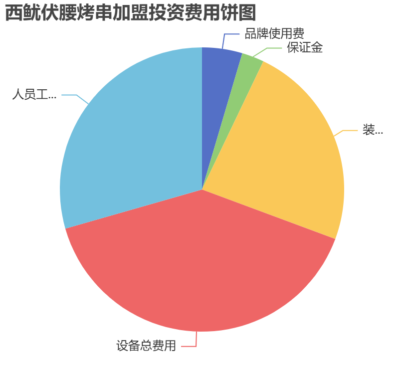西魷伏腰烤串加盟投資費(fèi)用餅狀圖表