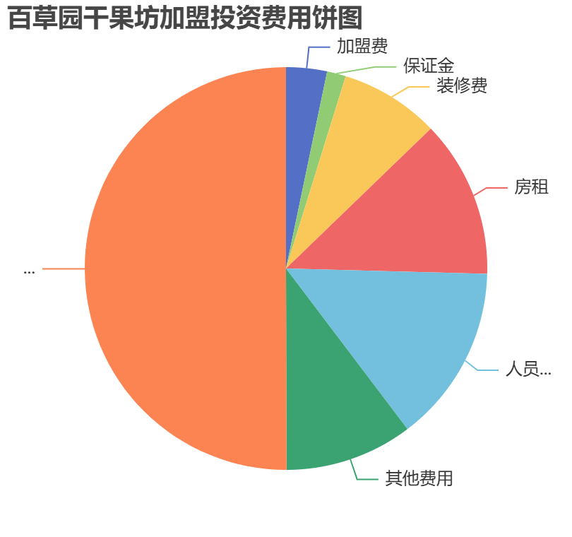 百草園干果坊加盟投資費用餅狀圖表