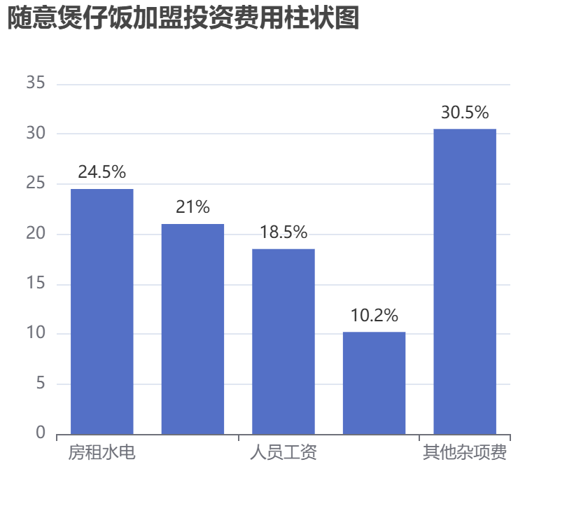 隨意煲仔飯加盟投資費(fèi)用柱狀圖表