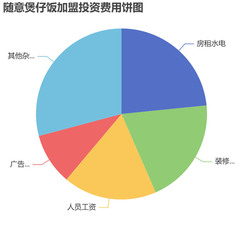 隨意煲仔飯加盟投資費(fèi)用餅狀圖表