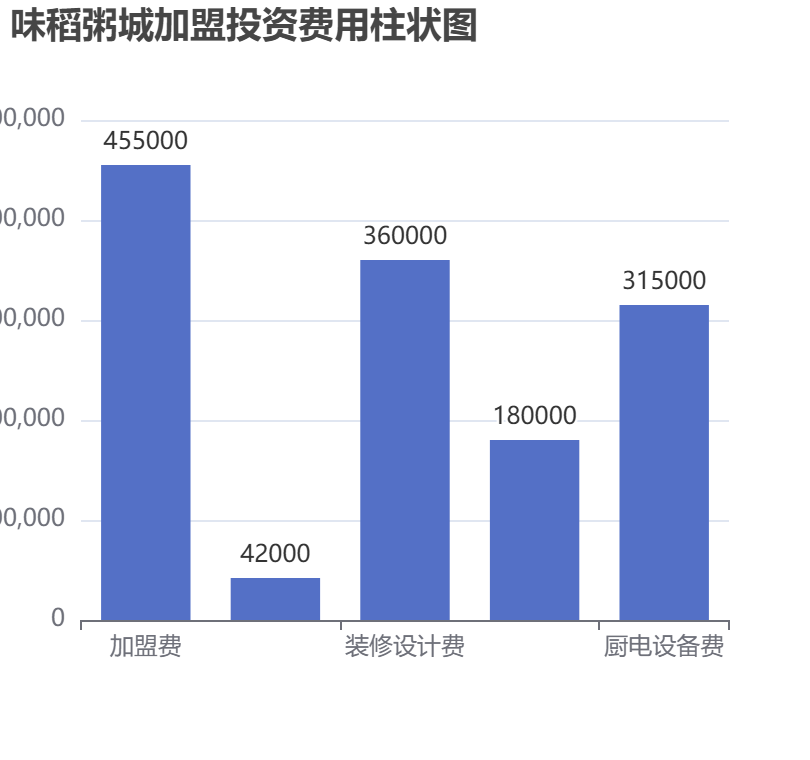 味稻粥城加盟投資費用柱狀圖表