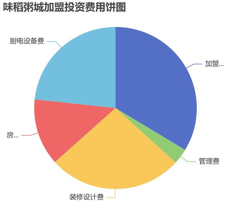 味稻粥城加盟投資費用餅狀圖表