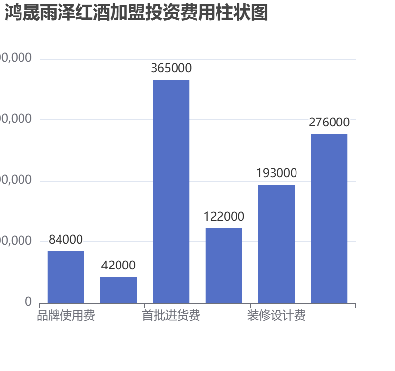 鴻晟雨澤紅酒加盟投資費(fèi)用柱狀圖表