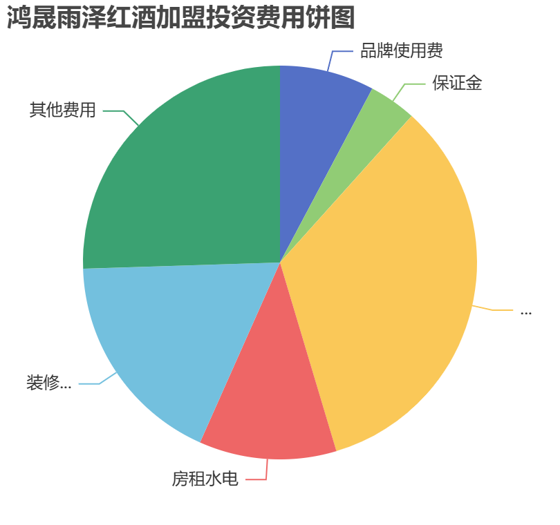 鴻晟雨澤紅酒加盟投資費(fèi)用餅狀圖表