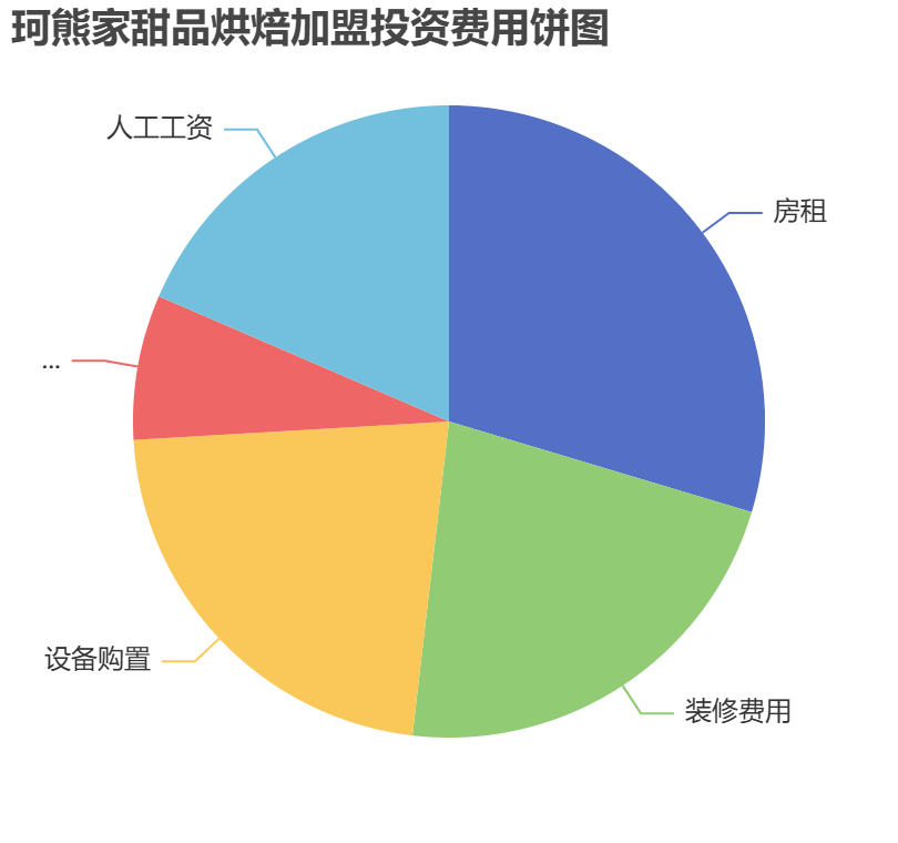 珂熊家甜品烘焙加盟投資費(fèi)用餅狀圖表