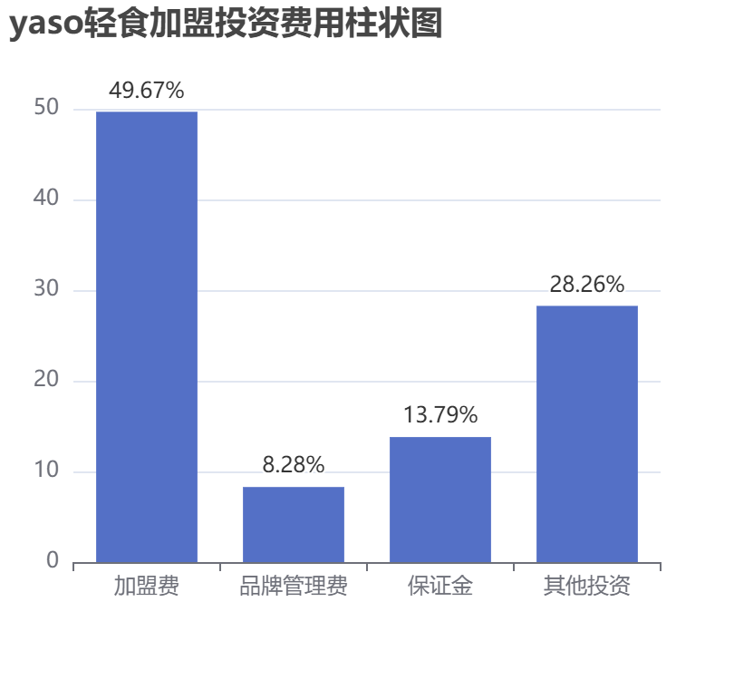 yaso輕食加盟投資費用柱狀圖表