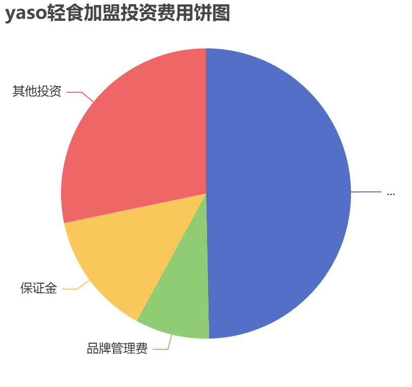 yaso輕食加盟投資費用餅狀圖表