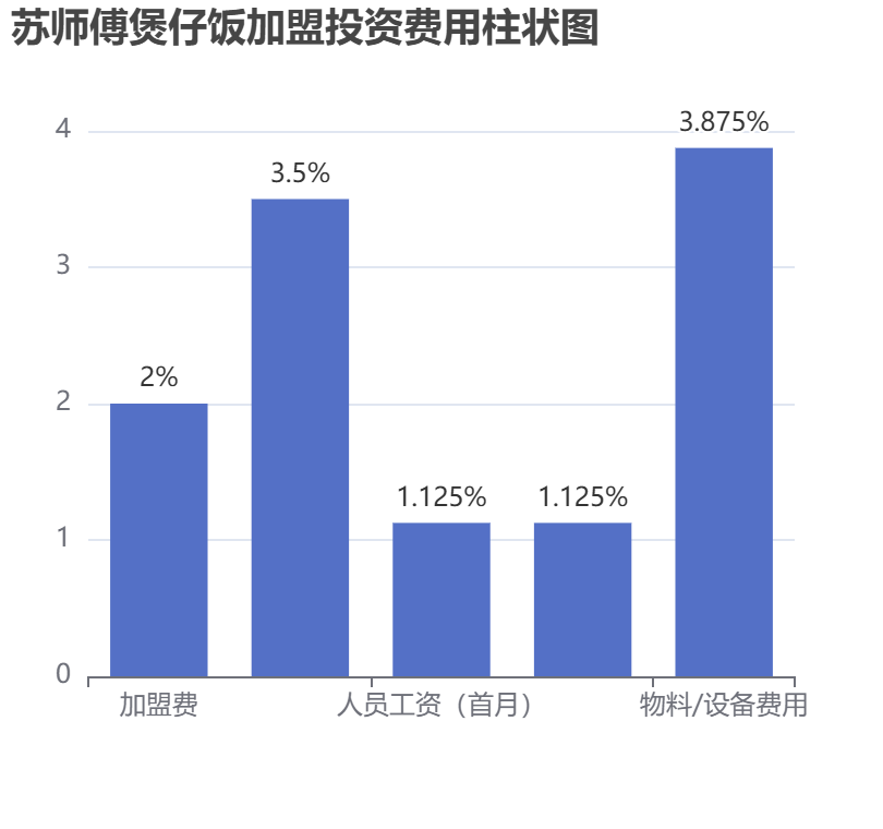 蘇師傅煲仔飯加盟投資費用柱狀圖表