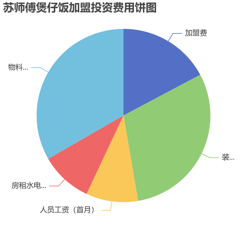 蘇師傅煲仔飯加盟投資費用餅狀圖表