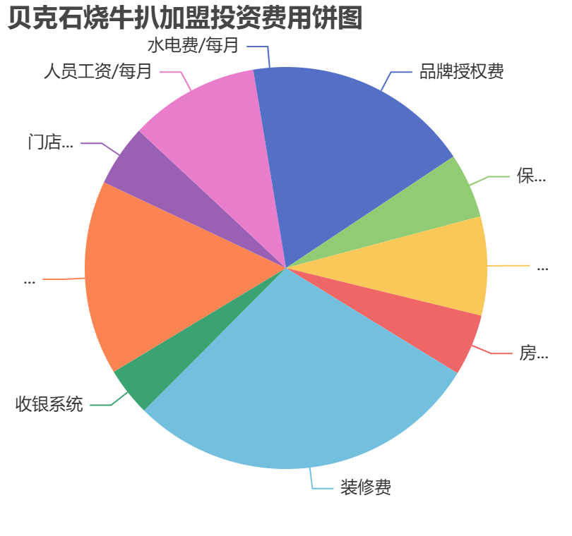 貝克石燒牛扒加盟投資費(fèi)用餅狀圖表