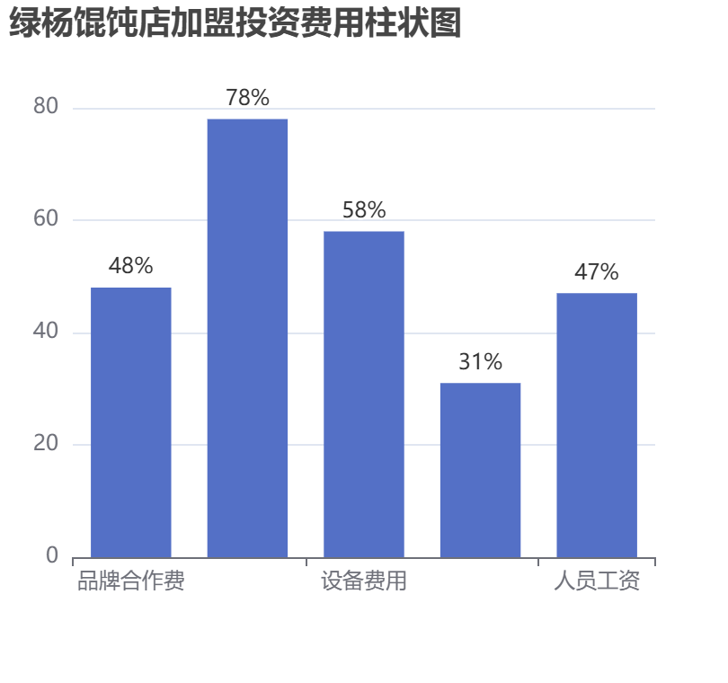 綠楊餛飩店加盟投資費(fèi)用柱狀圖表
