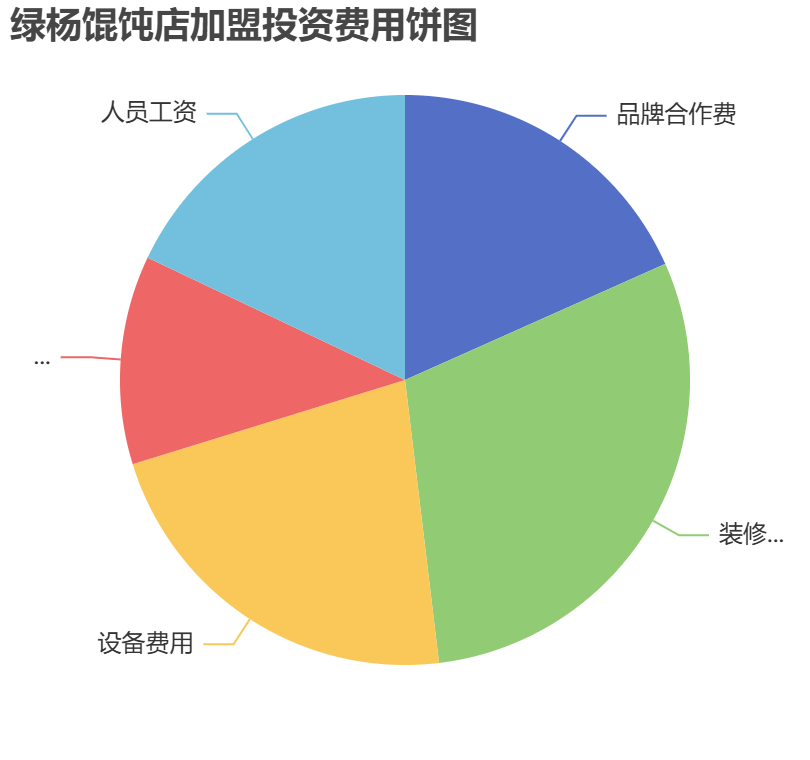 綠楊餛飩店加盟投資費(fèi)用餅狀圖表