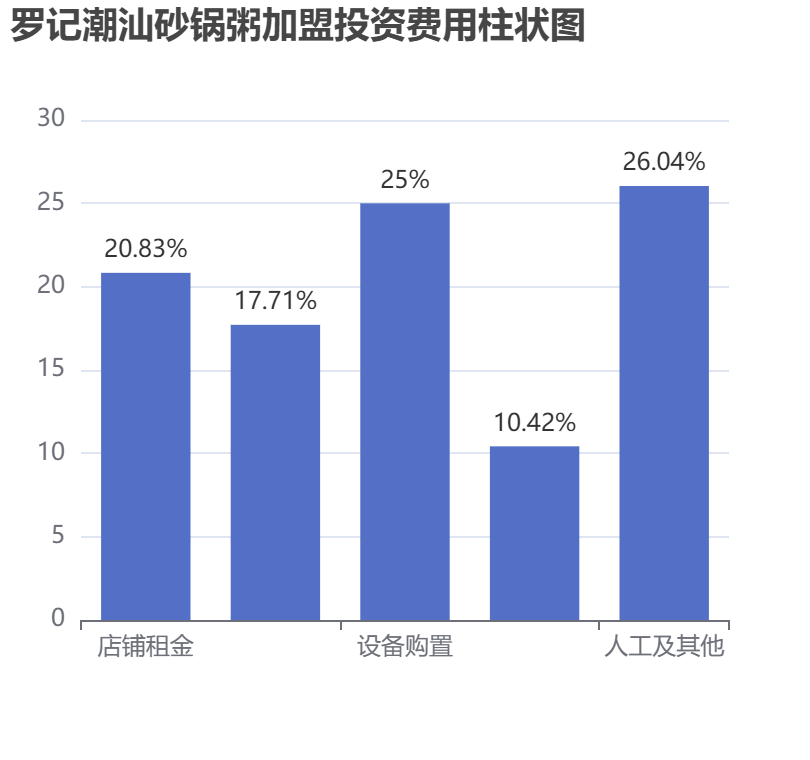 羅記潮汕砂鍋粥加盟投資費(fèi)用柱狀圖表