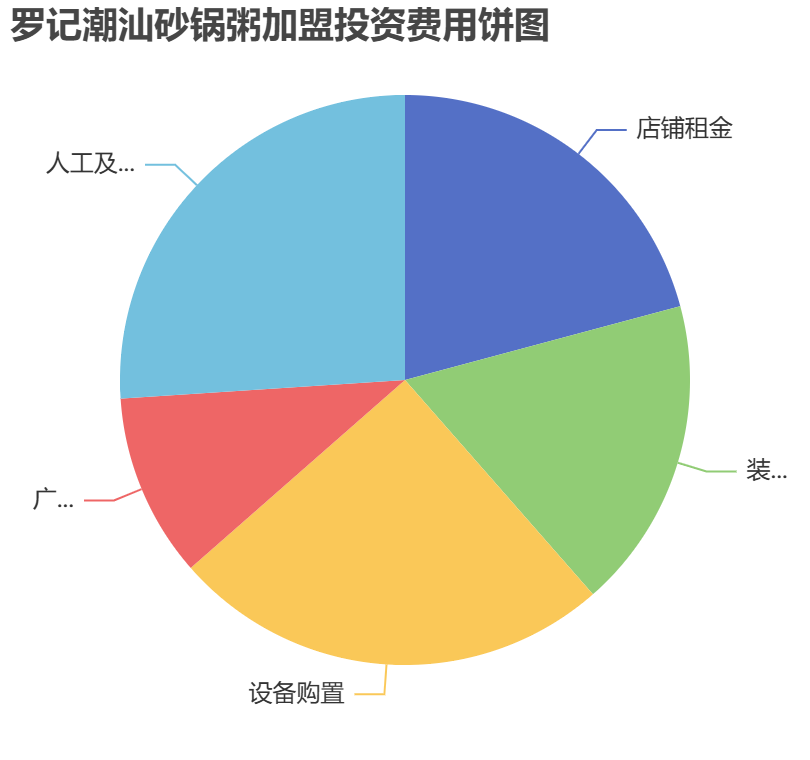 羅記潮汕砂鍋粥加盟投資費(fèi)用餅狀圖表