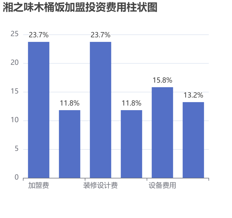 湘之味木桶飯加盟投資費用柱狀圖表