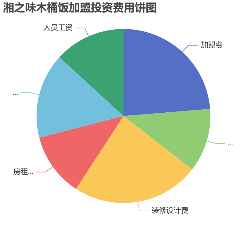 湘之味木桶飯加盟投資費用餅狀圖表