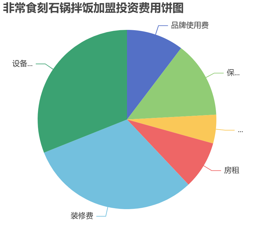 非常食刻石鍋拌飯加盟投資費用餅狀圖表