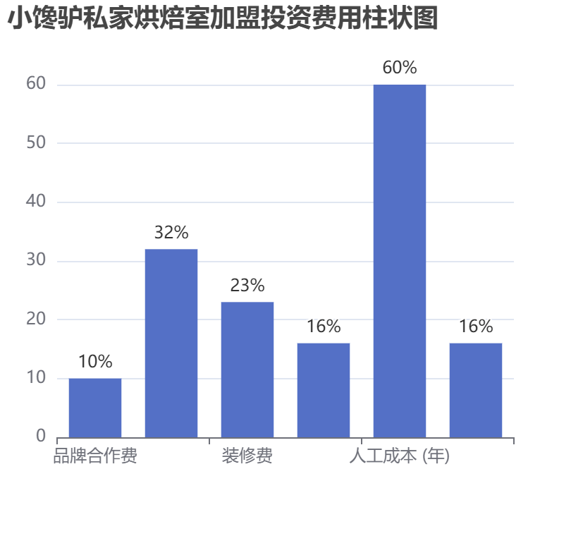 小饞驢私家烘焙室加盟投資費(fèi)用柱狀圖表
