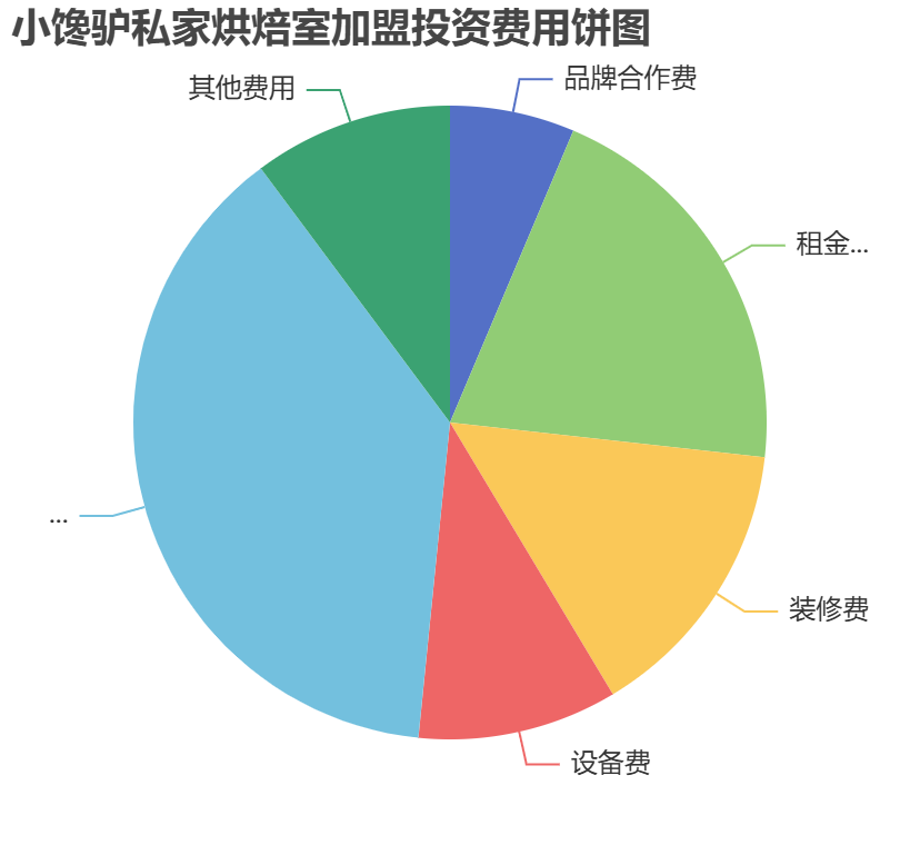 小饞驢私家烘焙室加盟投資費(fèi)用餅狀圖表
