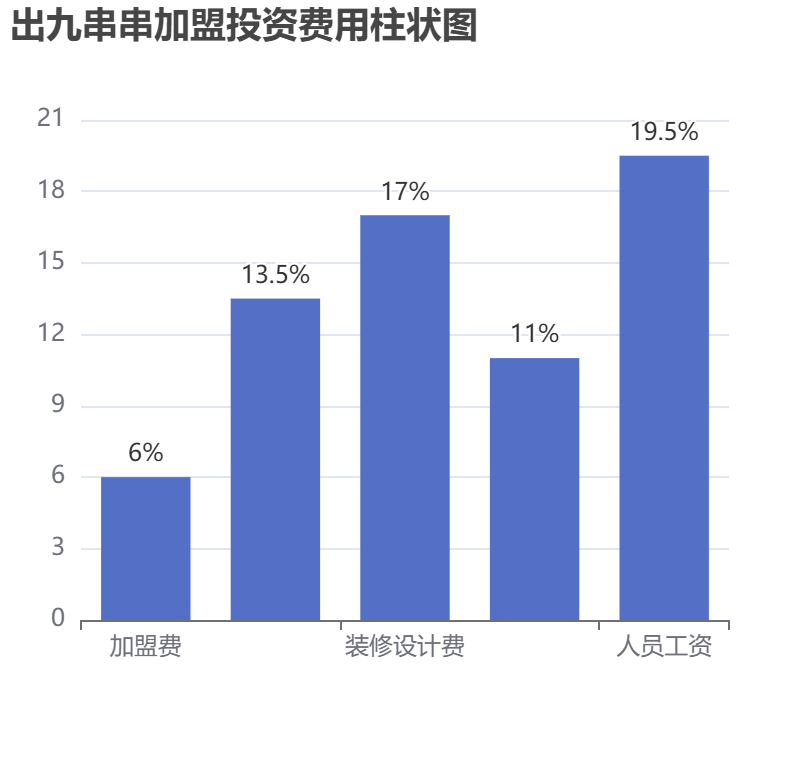 出九串串加盟投資費(fèi)用柱狀圖表