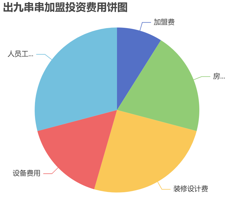 出九串串加盟投資費(fèi)用餅狀圖表