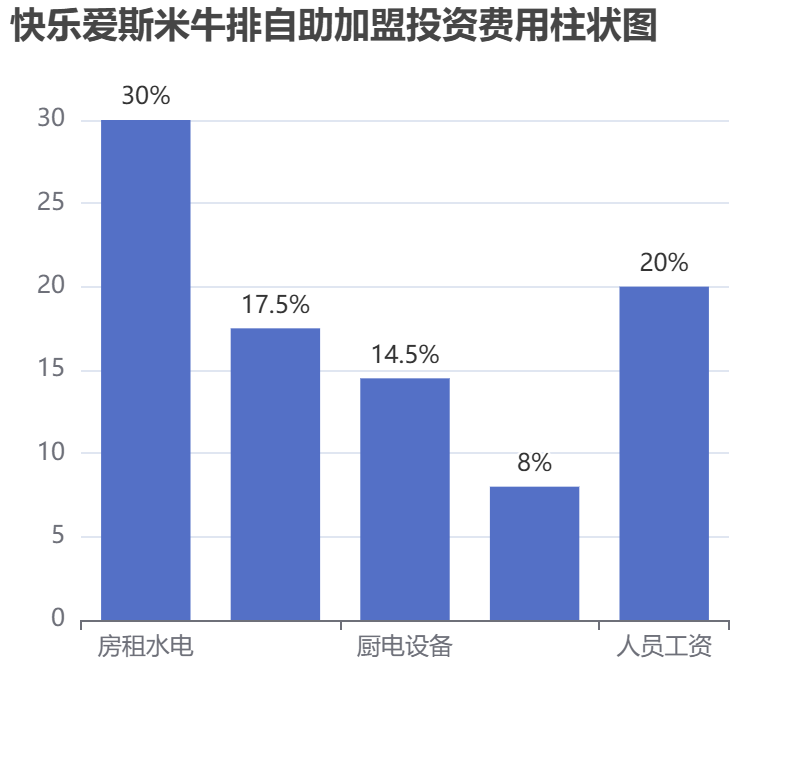 快樂愛斯米牛排自助加盟投資費用柱狀圖表