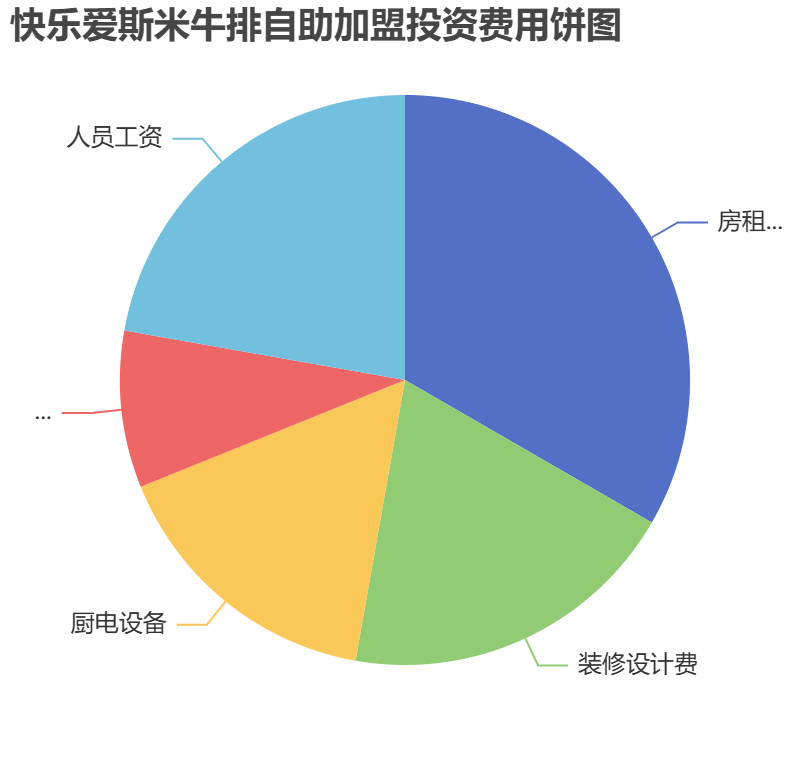 快樂愛斯米牛排自助加盟投資費用餅狀圖表
