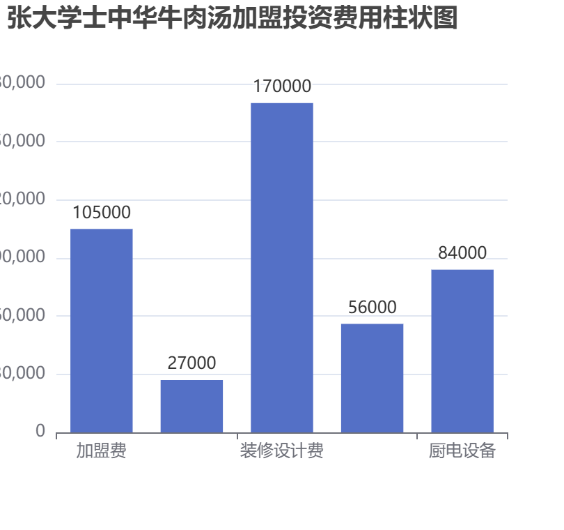 張大學(xué)士中華牛肉湯加盟投資費(fèi)用柱狀圖表