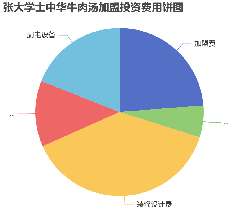 張大學(xué)士中華牛肉湯加盟投資費(fèi)用餅狀圖表