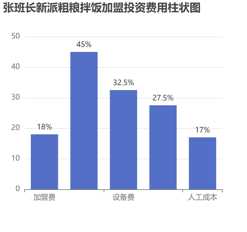 張班長新派粗糧拌飯加盟投資費(fèi)用柱狀圖表