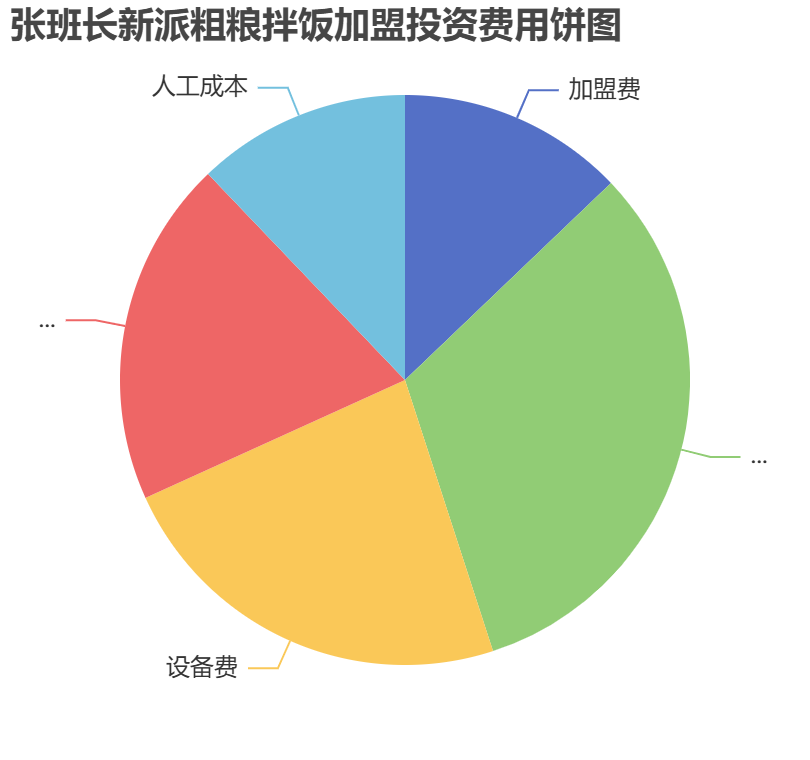 張班長新派粗糧拌飯加盟投資費(fèi)用餅狀圖表