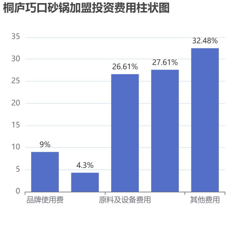 桐廬巧口砂鍋加盟投資費(fèi)用柱狀圖表